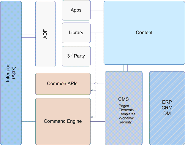 Open Architecture - ADF